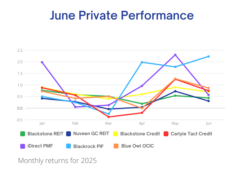 2025 Private Performance June June 2025 Private Investments