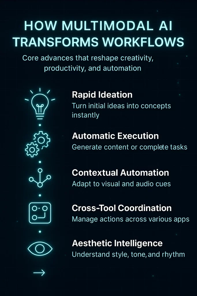 How Multimodal AI Transforms Workflows