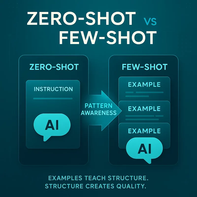 Comparison visual showing the difference between zero-shot and few-shot prompting, highlighting how examples improve AI pattern awareness.