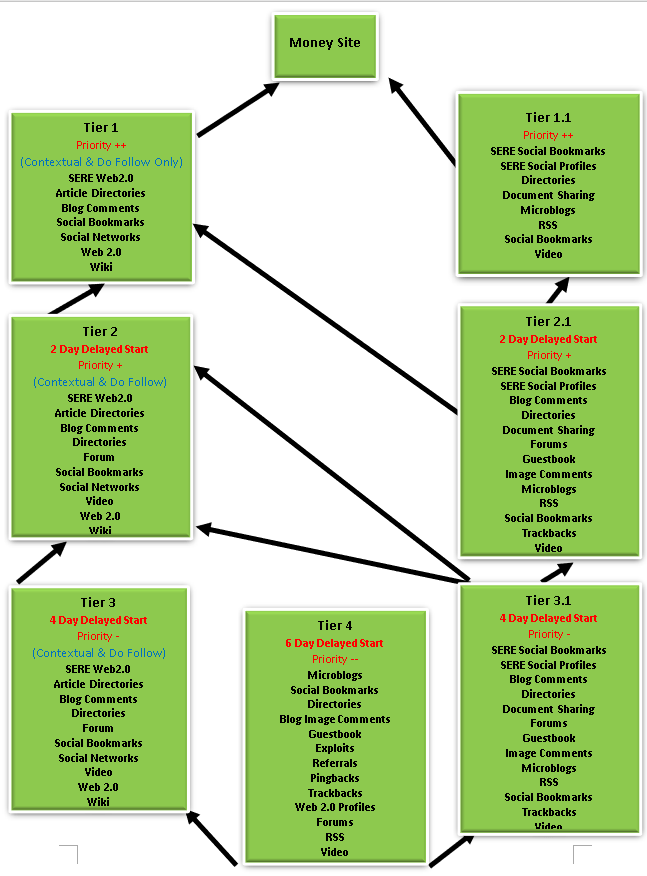 GSA Search Engine Ranker 7 Tier Data Pack 3 GSA-zoekmachine ranking 7-laags - Diagram