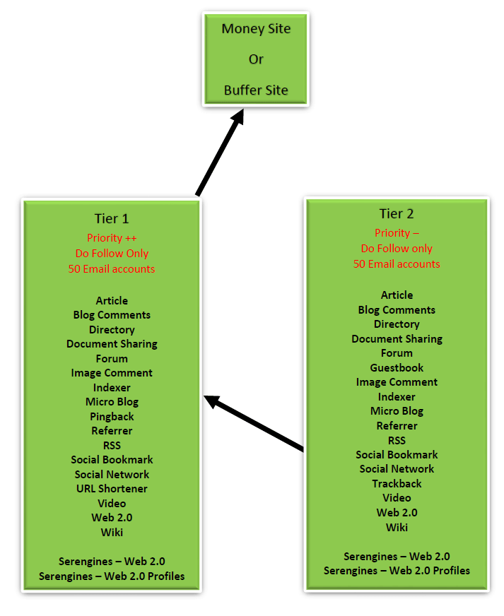 GSA Search Engine Ranker - 2 Tier Data pack layout GSA SER - 2 Tier data pack layout