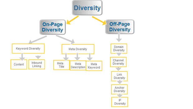 5 Reasons Why You Need Keyword Scraping Methods as an Effective SEO Strategy for Your Business 3 Asia Virtual Solutions Keyword Diversity