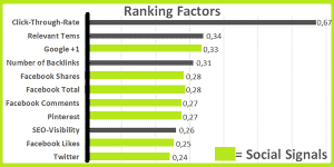 2018'de Sosyal Sinyallerin SEO Sıralama Faktörleri Üzerine Bir Kanıt 2018'de Sosyal Sinyallerin SEO Sıralama Faktörleri Üzerine Bir Kanıt