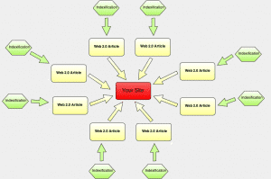 Web 2.0 ব্যাকলিংকের কার্যকারিতা Web 2.0 ব্যাকলিংকের কার্যকারিতা