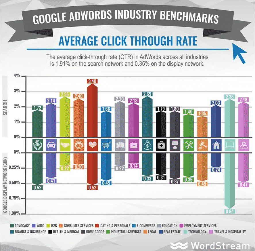 Reasons revealed why 30% Page 1 search results don’t get clicks 3 Average Click Through Rate