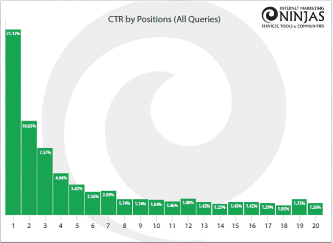 Reasons revealed why 30% Page 1 search results don’t get clicks 2 CTR Positions