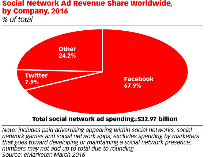Social Network Ad Revenue Share Social Network Ad Revenue Share