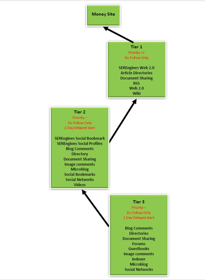GSA Search Engine Ranker - 2 Tier Data pack layout GSA Search Engine ranker 3 Tier Diagram