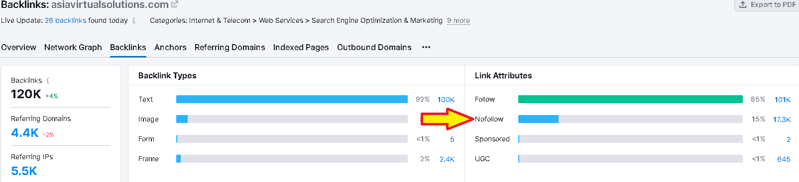 Welke waarde hebben NoFollow links in SEO 6 Een screenshot van het Semrush dashboard met backlinkprestaties en No Follow Links.