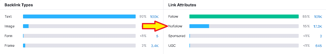 Welke waarde hebben NoFollow links in SEO 5 Een screenshot van een Semrush backlink met een blauwe pijl die naar rechts wijst, om de SEO-waarde ervan te benadrukken.