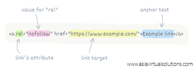 Welke waarde hebben NoFollow links in SEO 2 Een diagram dat de structuur en waarde van een link in SEO illustreert.