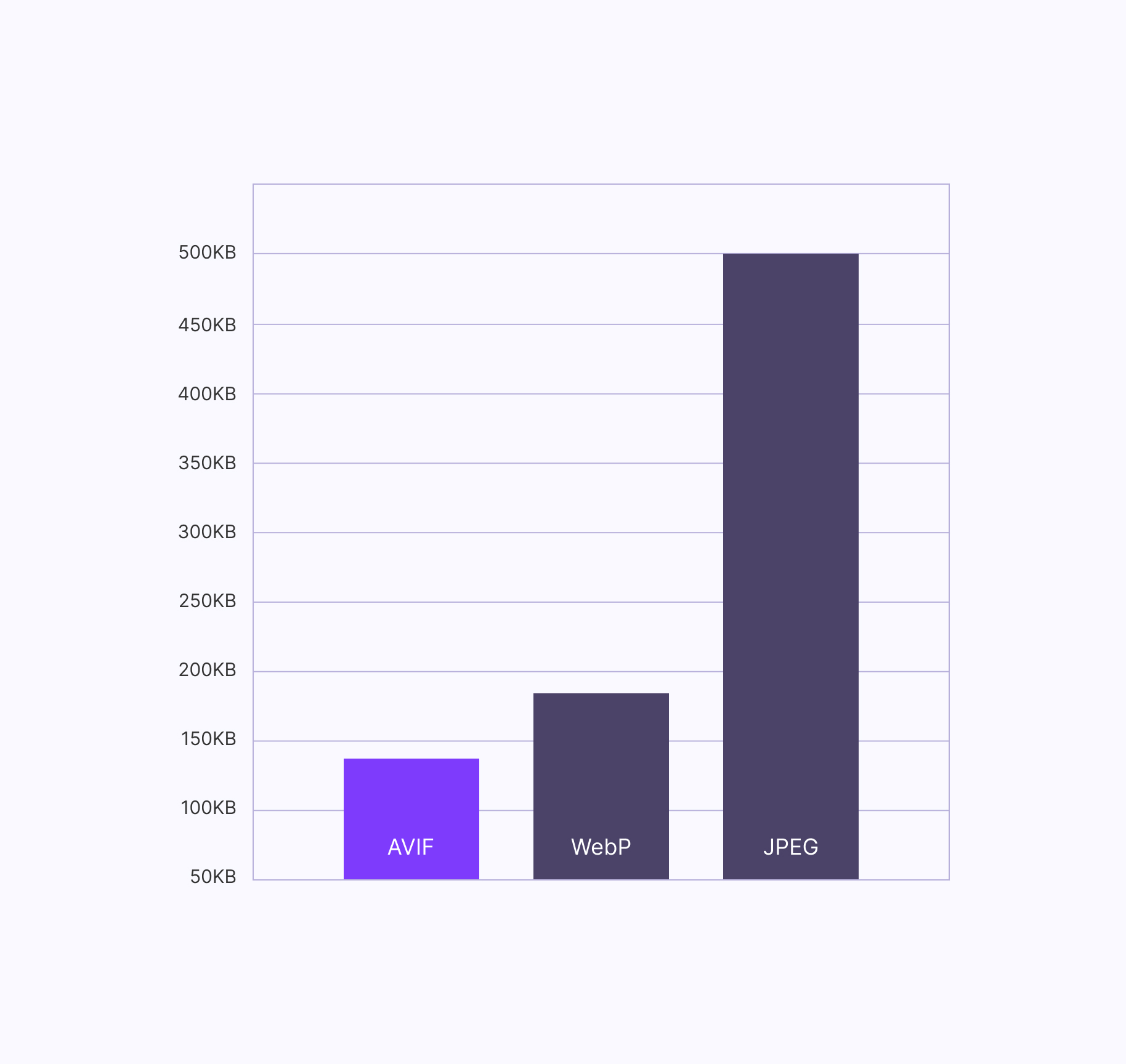 AVIF WebP JPEG size comparison chart