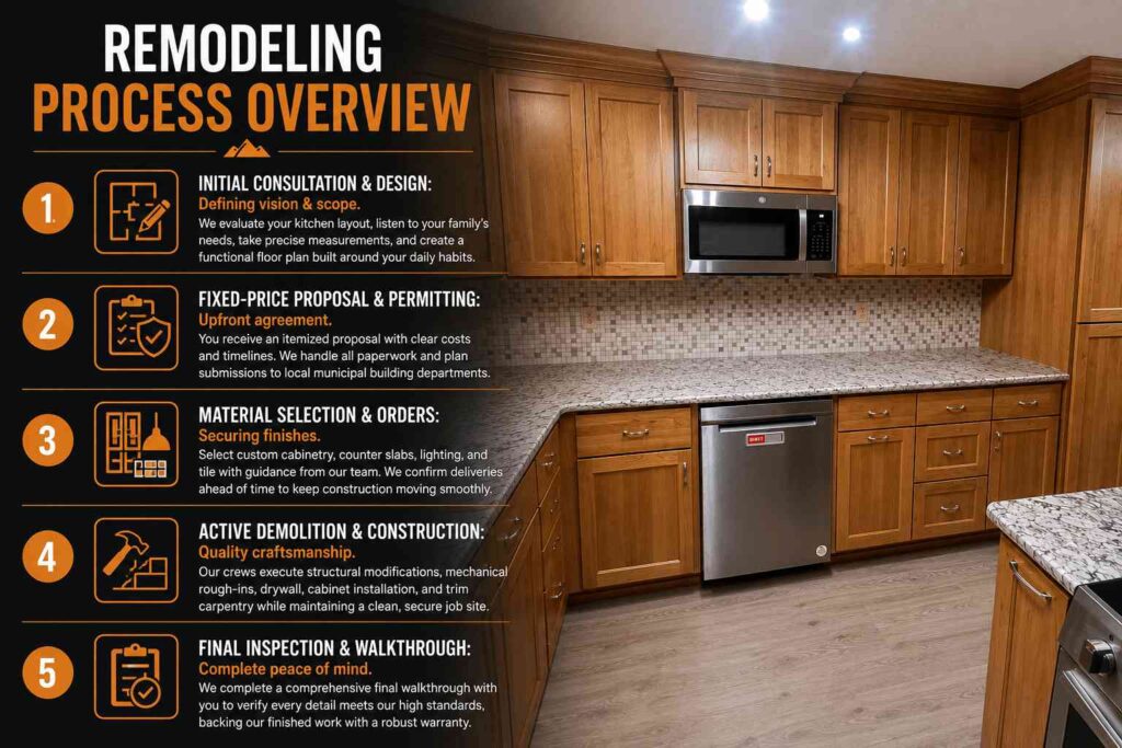 Is a Kitchen Island Right for Your Idaho Home? Layouts, Value, and Smart Alternatives 3 Remodeling Process Overview 1