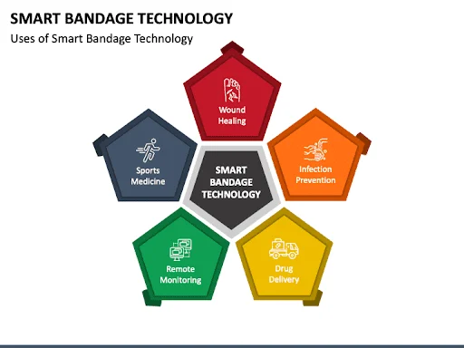 Smart Bandage Technology as a wearable device