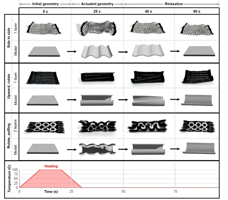 Images showing different actuation modes in mechanical testing of smart textiles, including bending, rotation, and lateral motion during heating and relaxation.