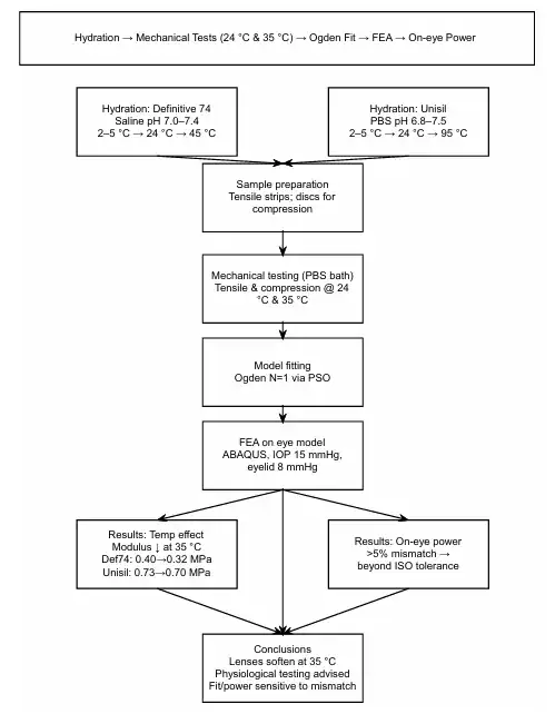 Workflow diagram showing hydration, mechanical testing, material modelling, and finite element analysis of soft contact lenses