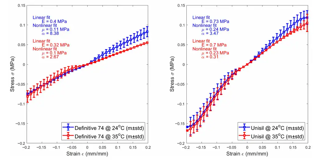Stressโstrain curves showing tensile and compressive behaviour of silicone hydrogel contact lenses at different temperatures