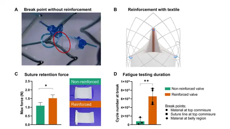 Images and plots showing fatigue failure locations, suture retention testing, and reinforced commissural design in a miniaturized heart valve to improve durability.