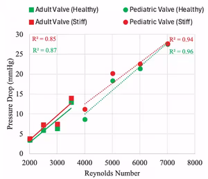 Scatter plot of pressure drop (mmHg) versus Reynolds number showing adult (square) and pediatric (circle) 3D printed valve phantoms; compliant cases are in green and stiff cases in red, with linear trend lines and Rยฒ values.