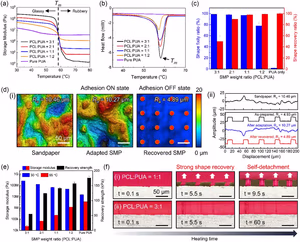 Plots and microscopy showing storage modulus and thermal transitions of a shape memory polymer blend, with confocal images illustrating surface roughness adaptation at elevated temperature and recovery after reheating.