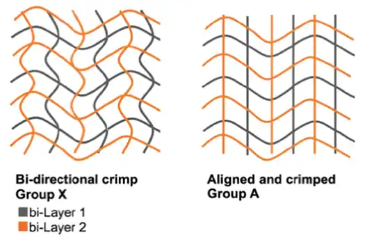 Schematic comparison of two MEW scaffold architectures: Group X with bi-directional crimp in two layers and Group A with aligned crimp plus orthogonal straight fibres.