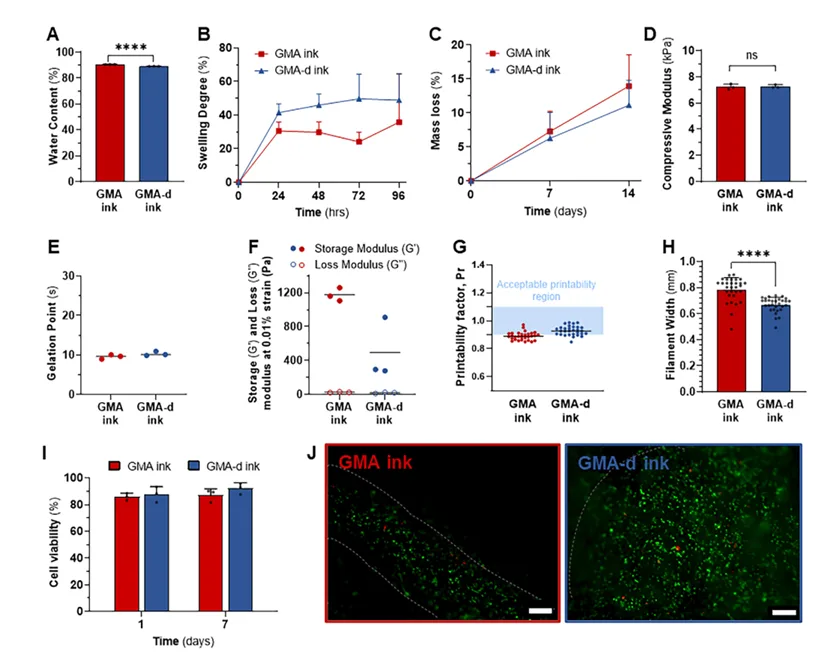 UniVert compression testing and bioink characterization for a 3D bioprinted osteosarcoma model