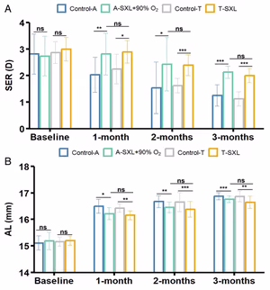 Bar plots showing spherical equivalent refraction and axial length over time after scleral cross-linking