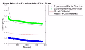Average experimental and fitted stress relaxation curves from porcine pericardium biaxial testing for heart valve design modelling