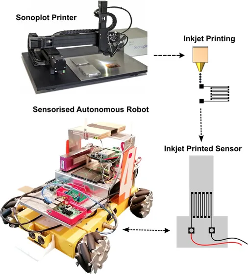 Graphical overview of an inkjet-printed titanium carbide flexible flow sensor, showing sensor fabrication and integration on an autonomous robot for airflow sensing.