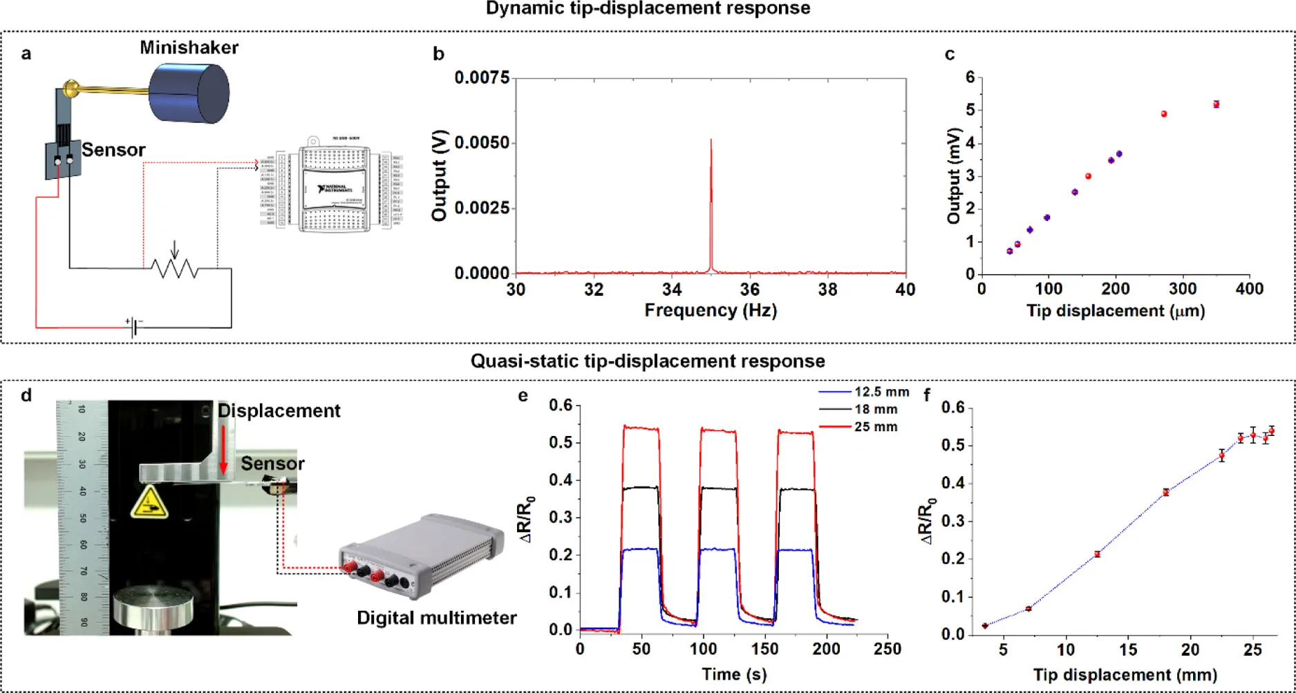 Controlled bending characterization of an inkjet-printed titanium carbide flexible flow sensor using a CellScale UniVert mechanical testing stage to measure resistance change during cantilever displacement.