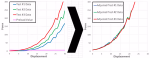 Force-displacement curve showing preload selection in tensile testing of biomaterials