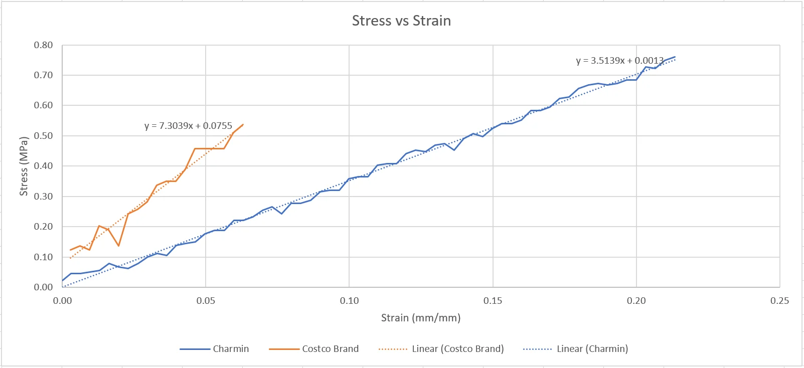 Stress-strain comparison from a toilet paper strength analysis using the UniVert