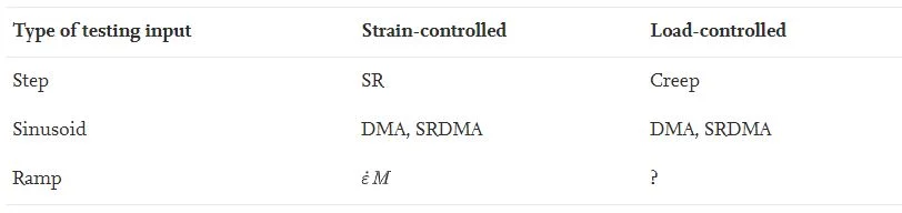 Table showing strain and load controlled differences with MCTR viscoelasticity testing