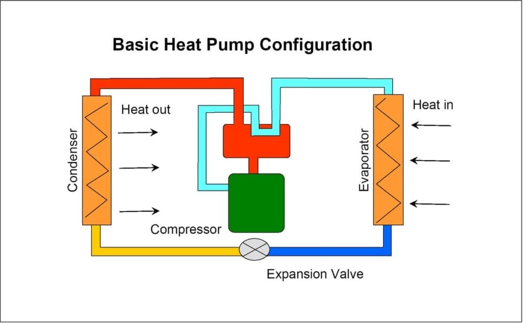 Exploring the Different Types of Home Heating Systems 8 Basic Heat Pump Configuration