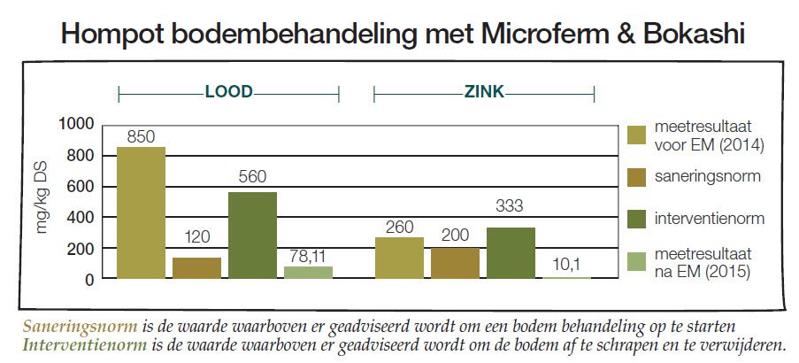 Bodemsanering Met Effectieve Micro-Organismen Bodemsanering Met EM Graffiek Hompot Saneringsnorm