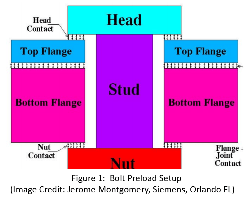 A Guide to Applying Bolt Pretension (Preload) in ANSYS Workbench 2 Flange Assembly Ansys Preload