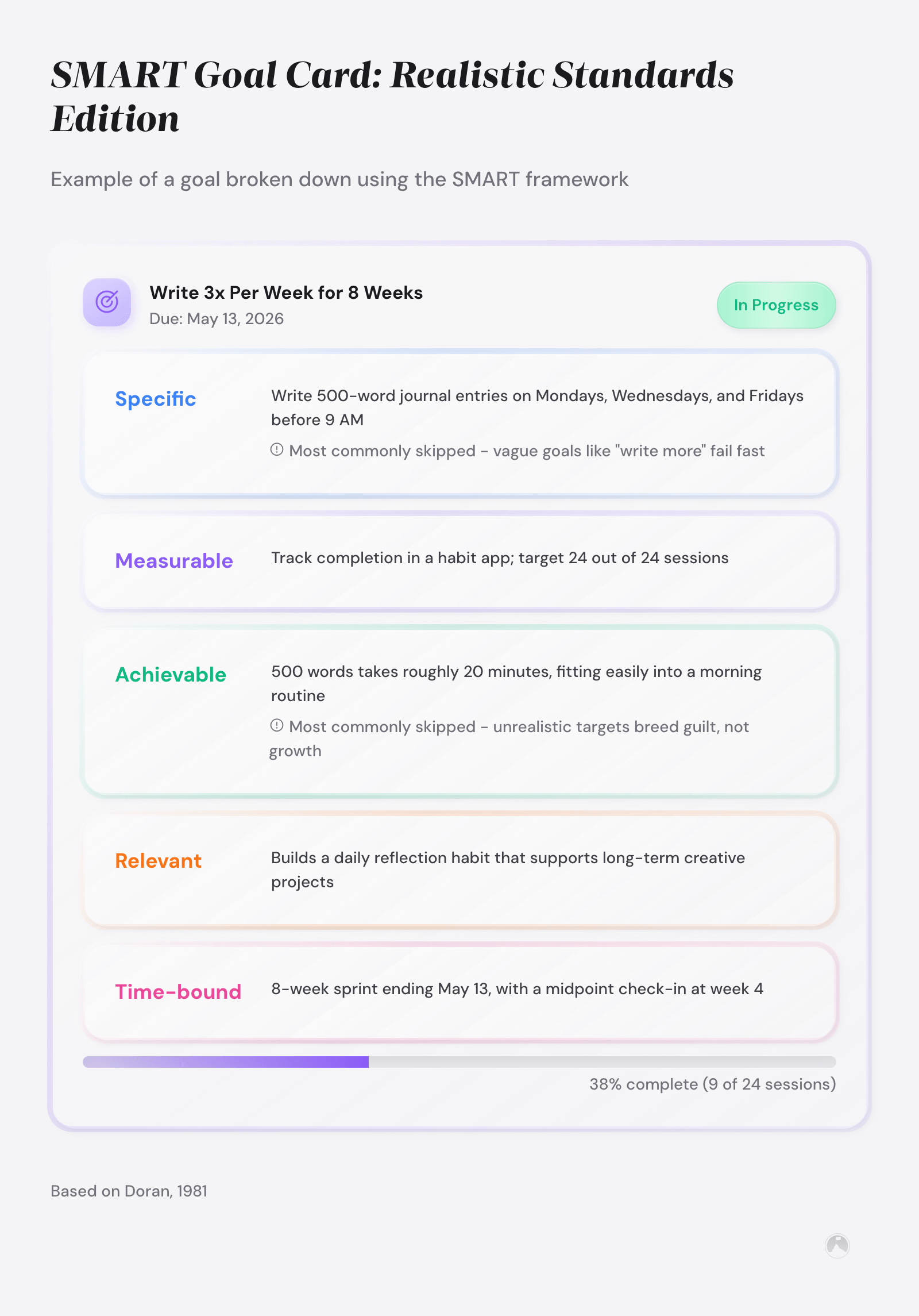 Smart Goal Example Journal Example How to Set Realistic Goals: The Standards and SMART Guide