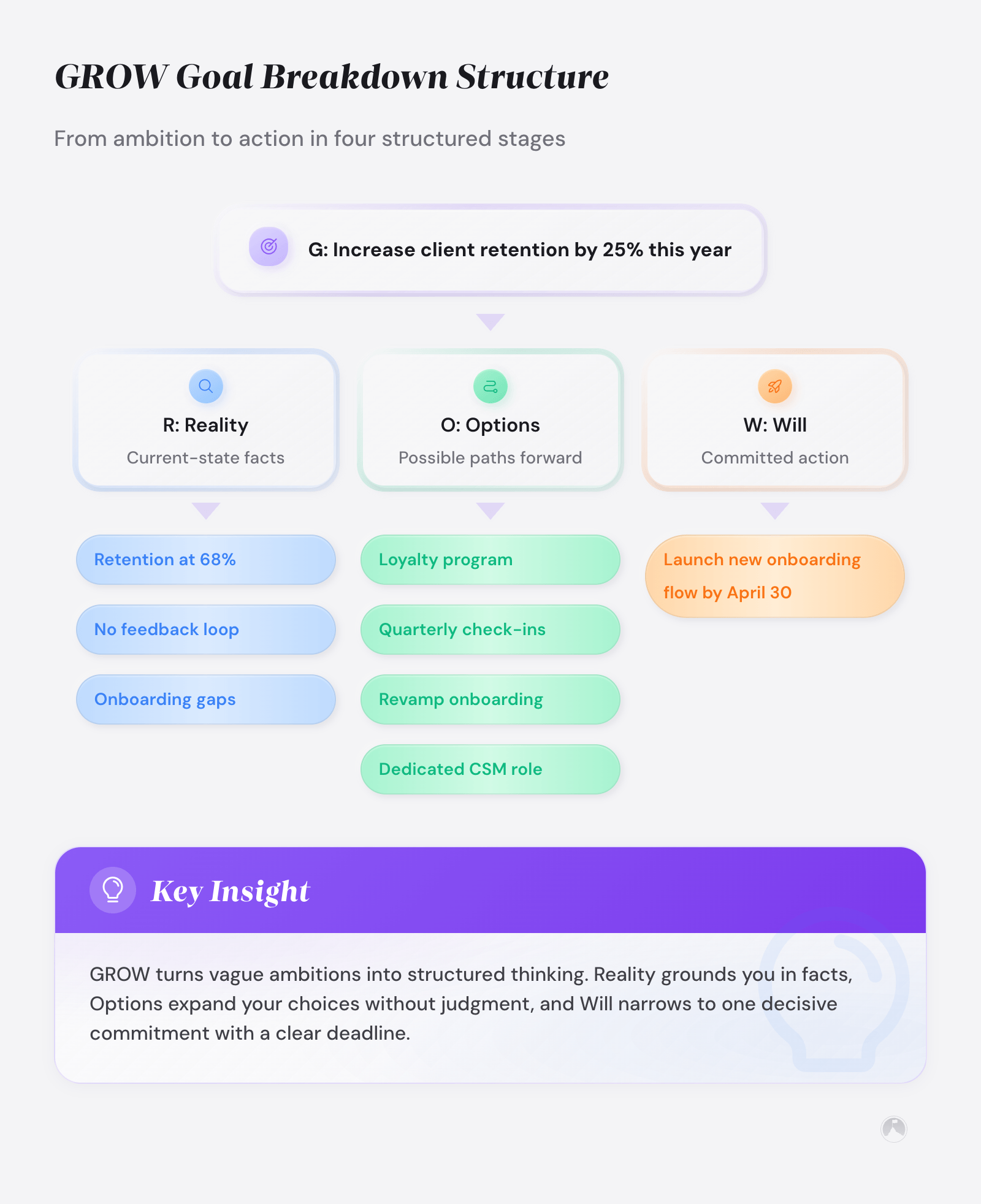 Grow Method Example GROW Framework Guide: A Step-by-Step Self-Coaching Method