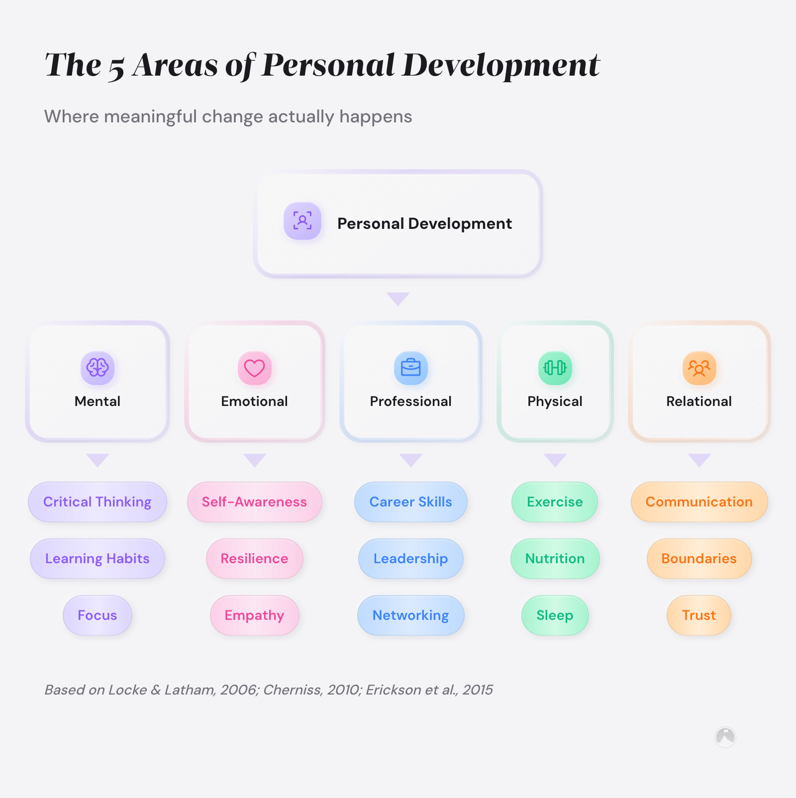 Person Development Personal Development Strategies: What Research Says Works