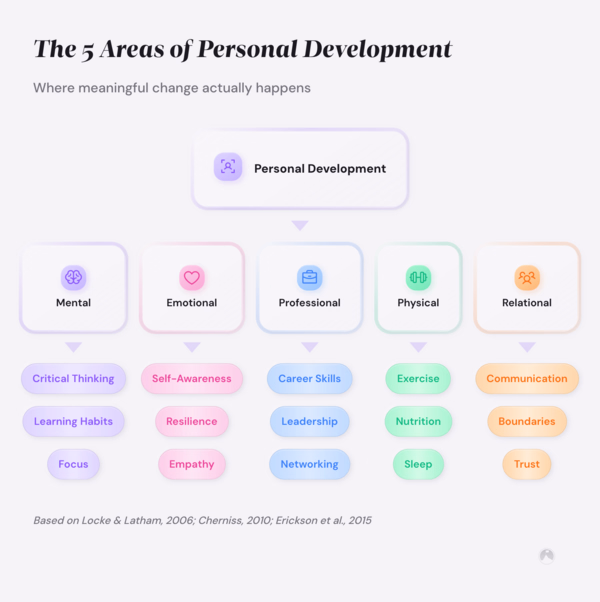 Personal Development Strategies: What Research Says Works