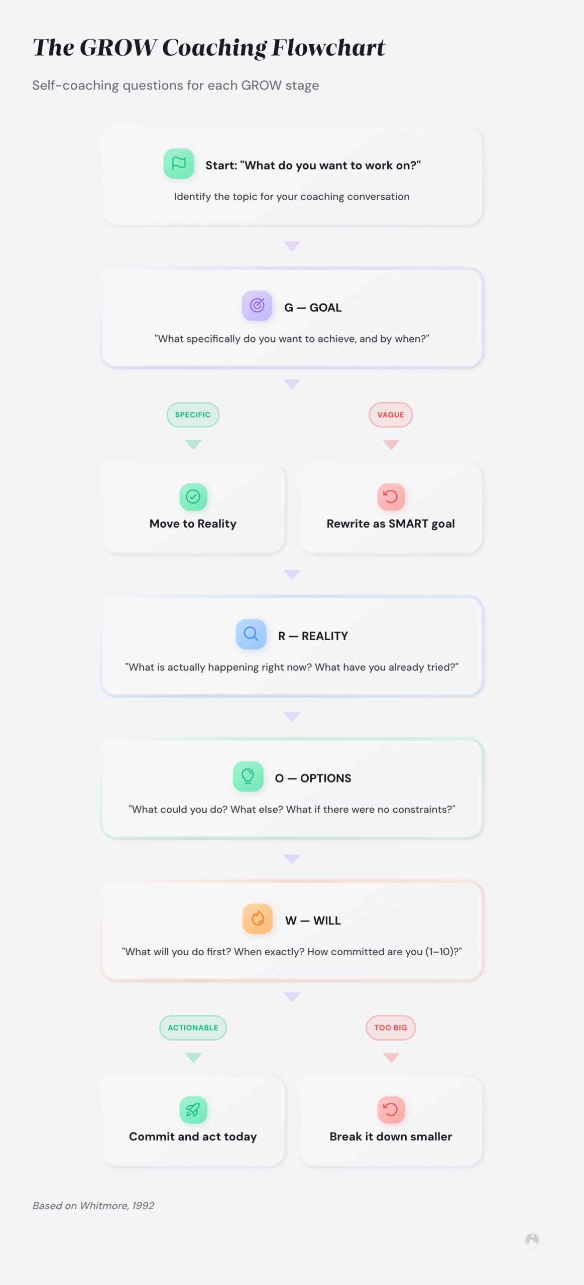 Grow Question Method GROW Model Explained: How to Coach Yourself to Real Results
