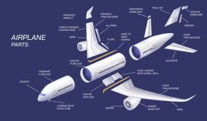Infographic of parts of an airplane
