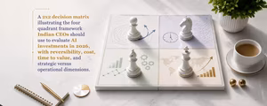 AI investment decision matrix for Indian CEOs 2026