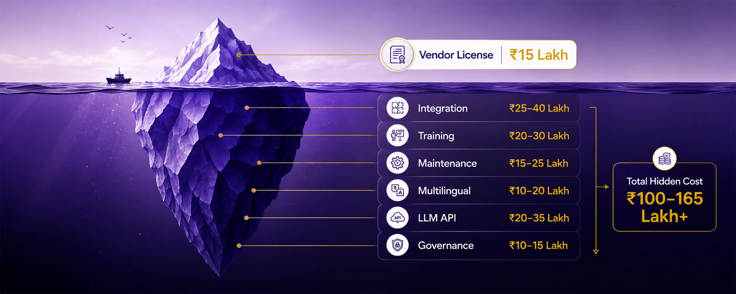 An iceberg visualization showing the small visible vendor sticker price above the waterline and the much larger hidden costs of AI implementation below the waterline for Indian businesses in 2026.