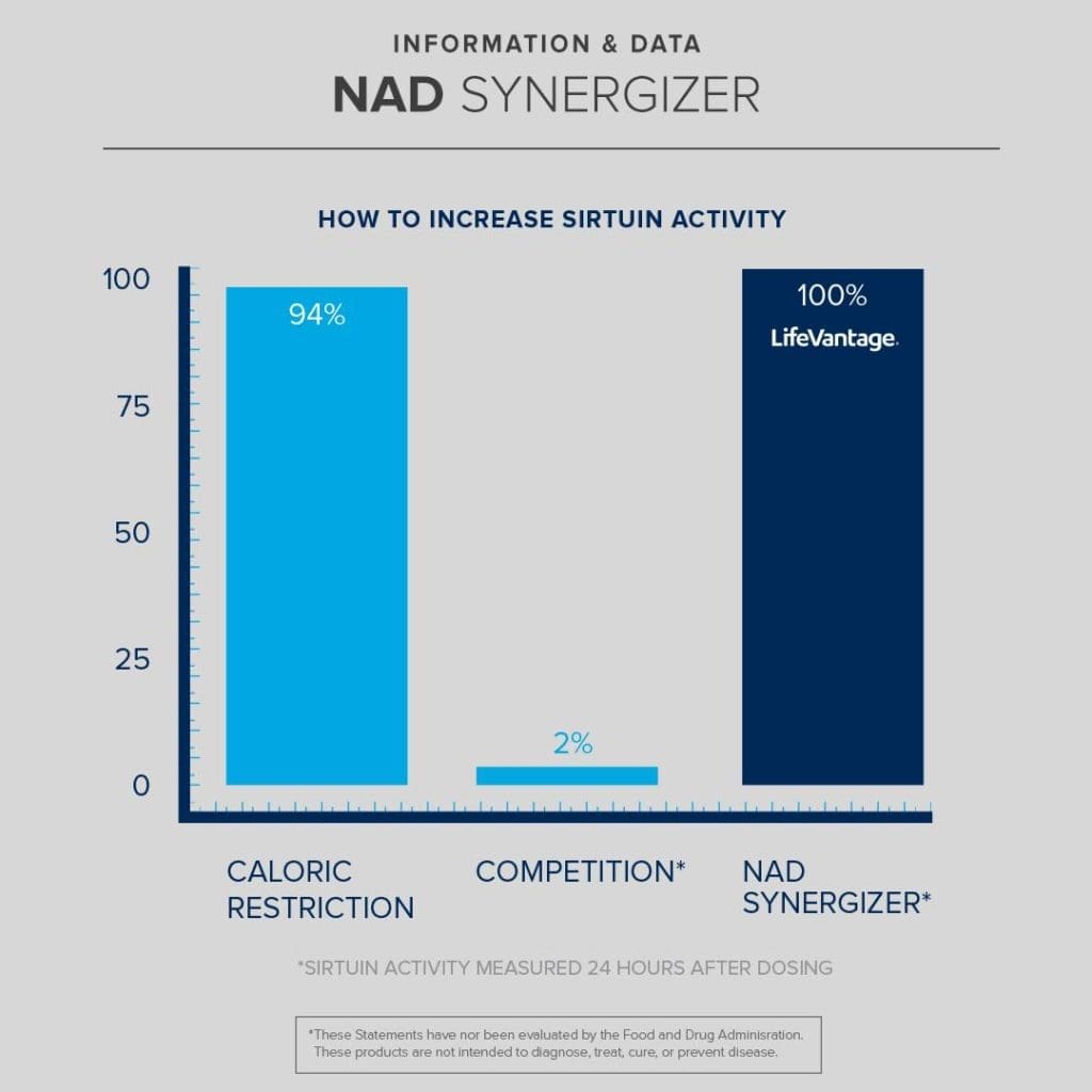 Protandim Nad Synergizer - How To Increase Sirtuins - Customer Protandim NAD Synergizer - How to Increase Sirtuins - Customer