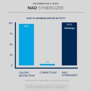 Protandim NAD Synergizer - Como aumentar as Sirtuínas - Cliente