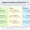 Longevity Mastery Blueprint™ © | Nutrigenomics &Amp; Anti-Aging | Curso online 11 001 Longevity Mastery Bluprint Visão geral