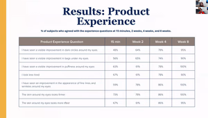 Resultados Antes e Depois Coleção de Cuidados da Pele Activados Truescience | Loja Nutrigenómica 6 Gráfico que mostra o acordo dos consumidores sobre a eficácia do produto ao longo do tempo