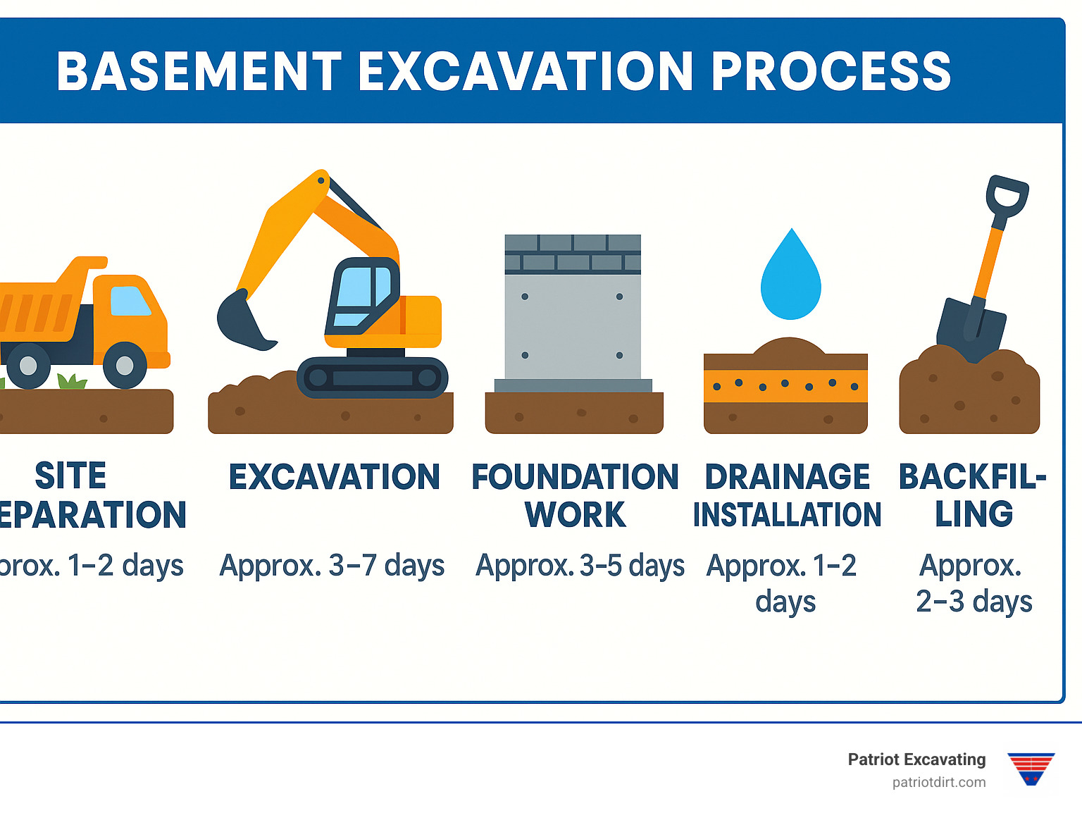 Step-by-step basement excavation process showing site preparation, excavation, foundation work, drainage installation, and backfilling with approximate timeline for each phase - basement excavation near me infographic Step-by-step basement excavation process showing site preparation, excavation, foundation work, drainage installation, and backfilling with approximate timeline for each phase - basement excavation near me infographic