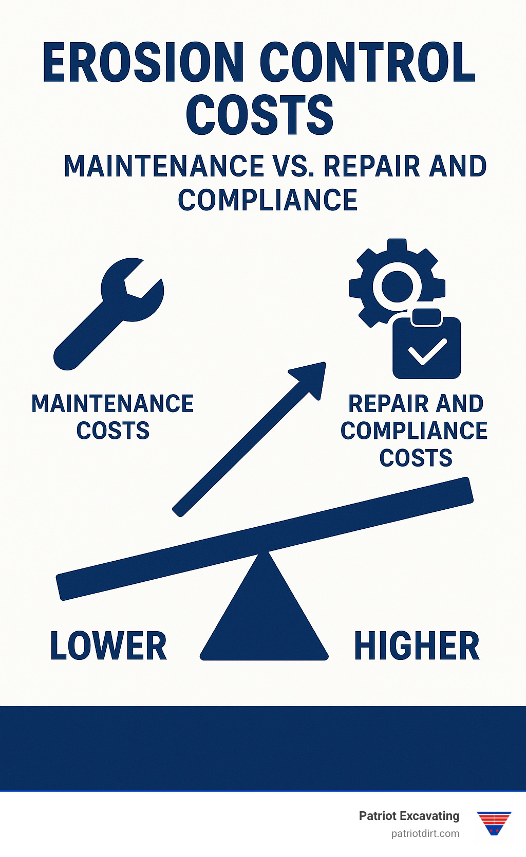 Erosion control maintenance costs compared to repair and compliance costs - Construction site sediment control infographic Erosion control maintenance costs compared to repair and compliance costs - Construction site sediment control infographic